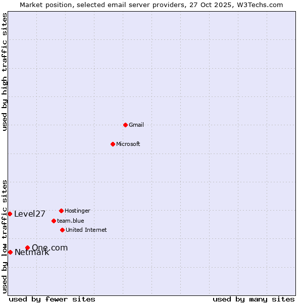 Market position of One.com vs. Netmark vs. Level27