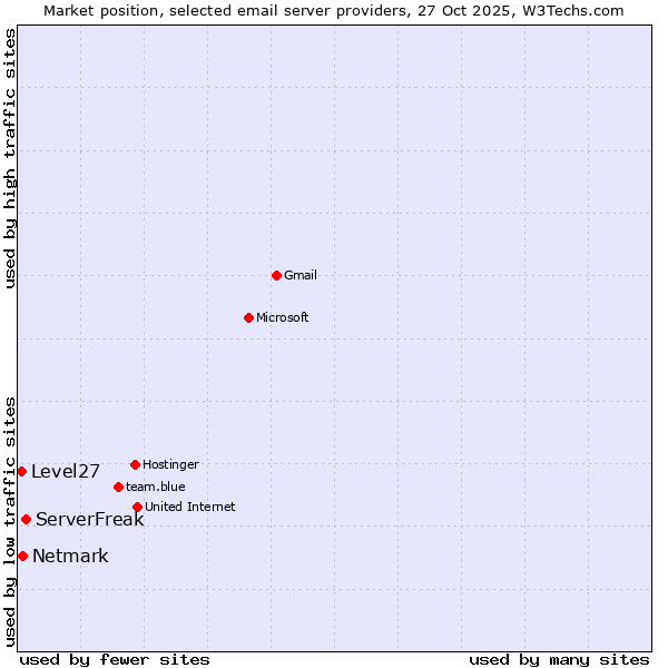 Market position of ServerFreak vs. Netmark vs. Level27