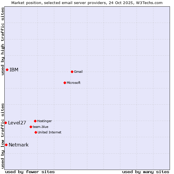 Market position of IBM vs. Netmark vs. Level27