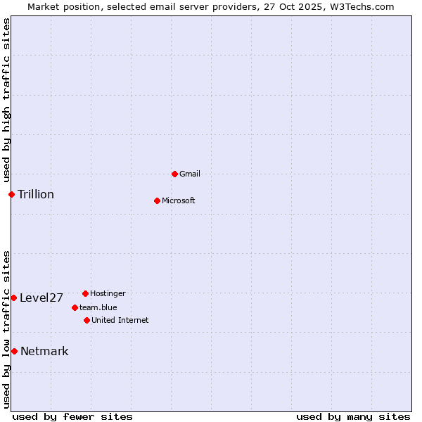 Market position of Netmark vs. Level27 vs. Trillion
