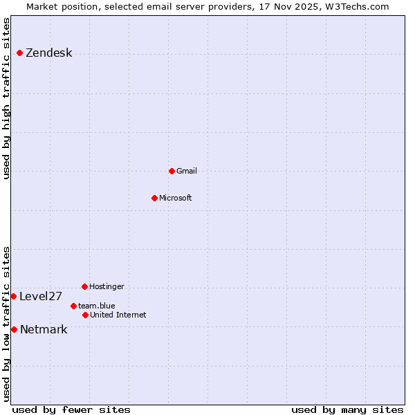 Market position of Zendesk vs. Netmark vs. Level27