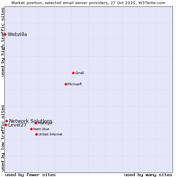 Market position of Network Solutions vs. Level27 vs. Webzilla