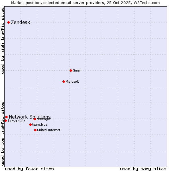 Market position of Zendesk vs. Network Solutions vs. Level27