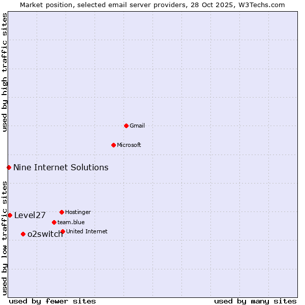 Market position of o2switch vs. Level27 vs. Nine Internet Solutions