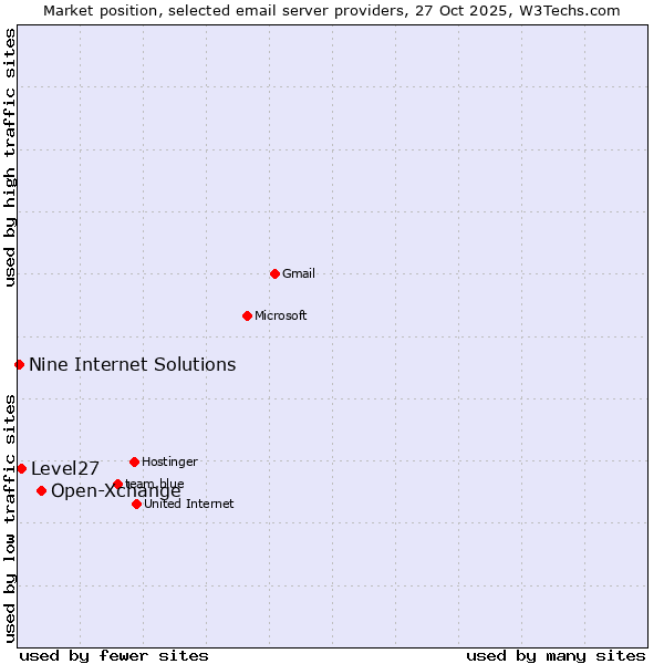 Market position of Open-Xchange vs. Level27 vs. Nine Internet Solutions
