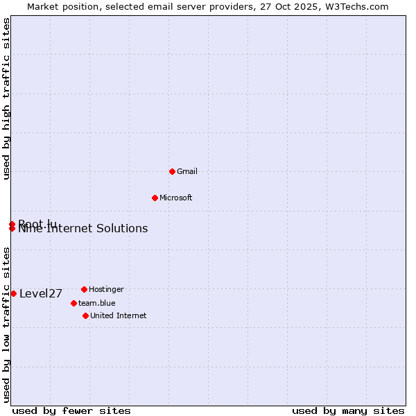 Market position of Level27 vs. Nine Internet Solutions vs. Root.lu