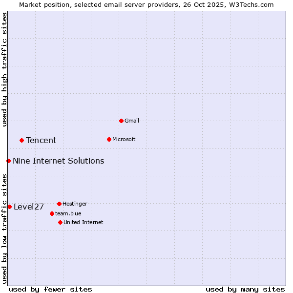 Market position of Tencent vs. Level27 vs. Nine Internet Solutions