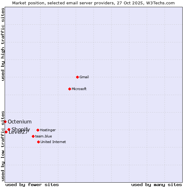 Market position of Shopify vs. Level27 vs. Octenium