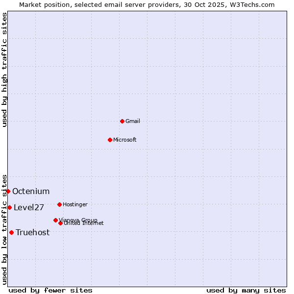 Market position of Truehost vs. Level27 vs. Octenium
