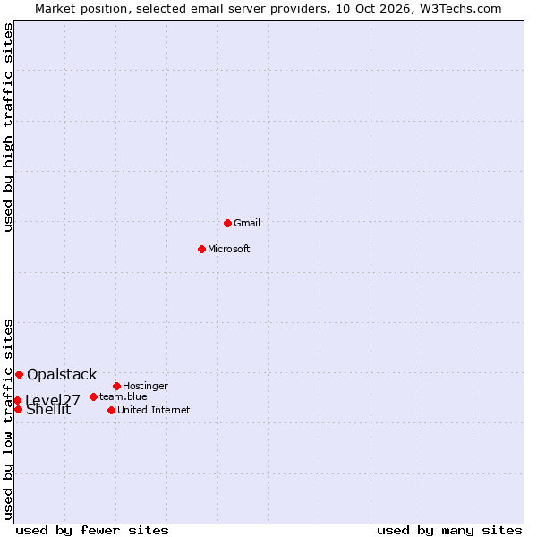 Market position of Opalstack vs. Shellit vs. Level27
