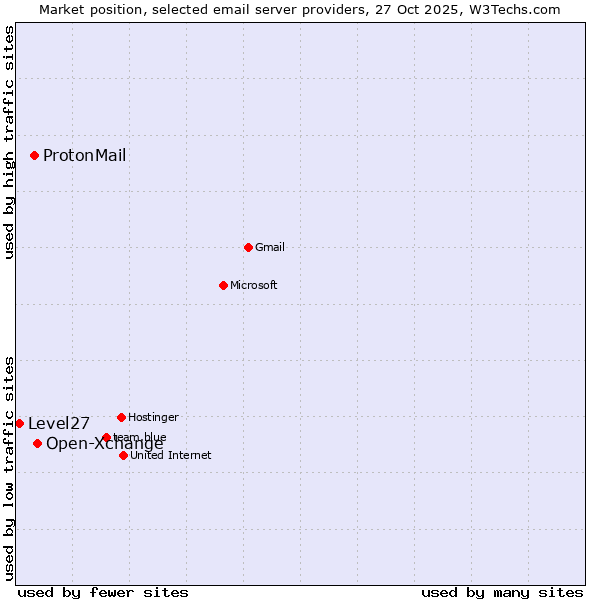 Market position of Open-Xchange vs. ProtonMail vs. Level27