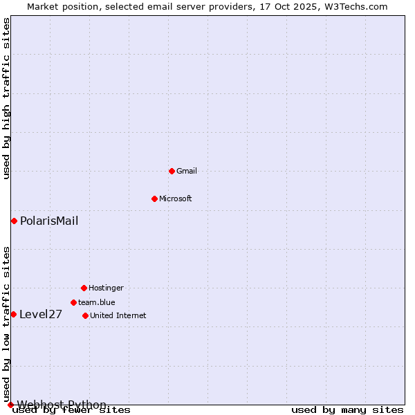 Market position of PolarisMail vs. Level27 vs. Webhost Python