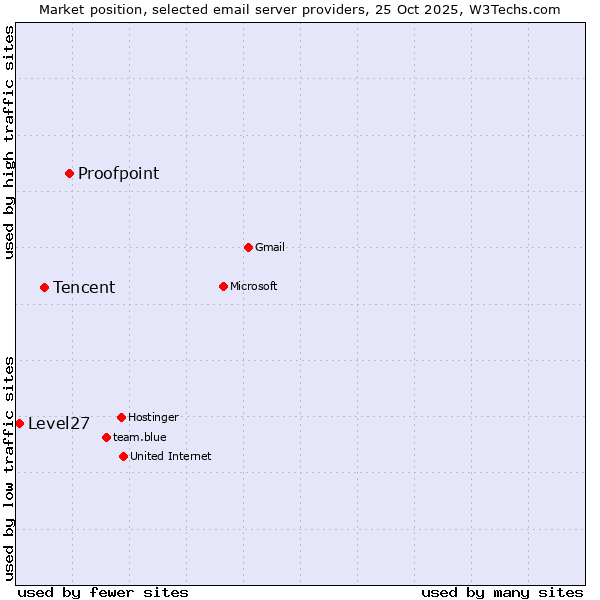 Market position of Proofpoint vs. Tencent vs. Level27