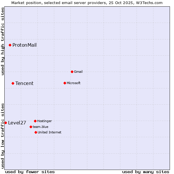 Market position of Tencent vs. ProtonMail vs. Level27