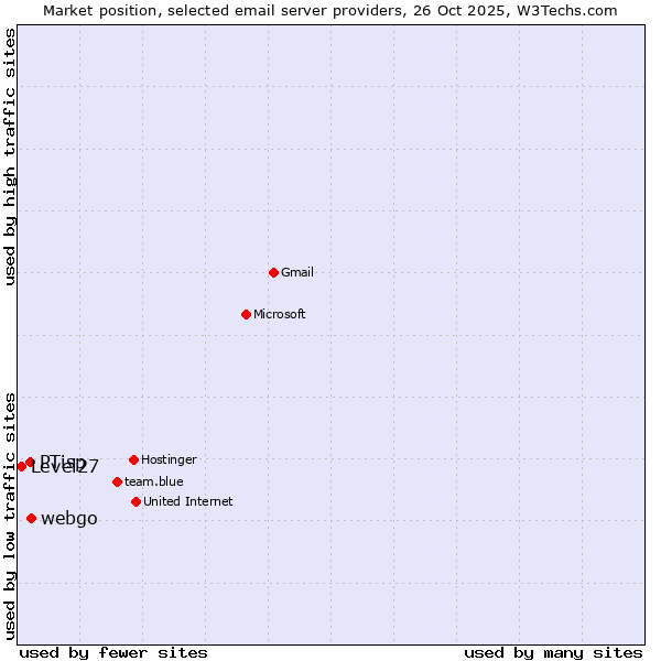 Market position of webgo vs. PTisp vs. Level27