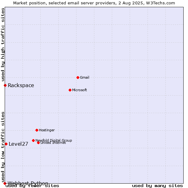 Market position of Level27 vs. Rackspace vs. Webhost Python