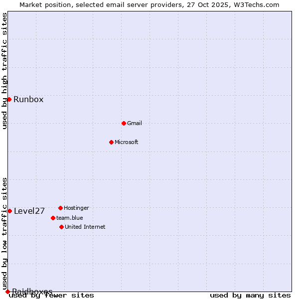 Market position of Level27 vs. Runbox vs. Raidboxes