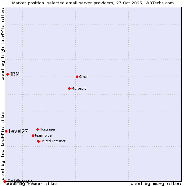 Market position of IBM vs. Level27 vs. Raidboxes