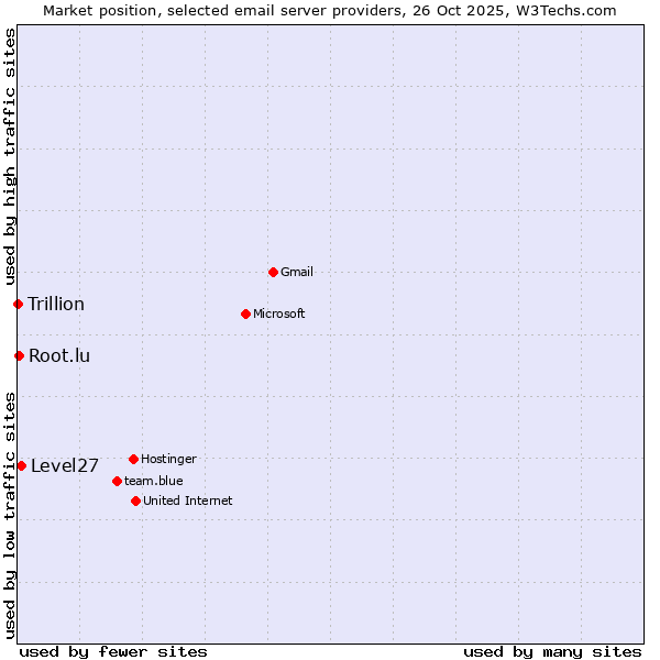 Market position of Level27 vs. Root.lu vs. Trillion