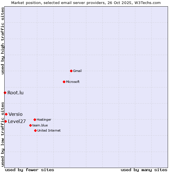 Market position of Versio vs. Level27 vs. Root.lu
