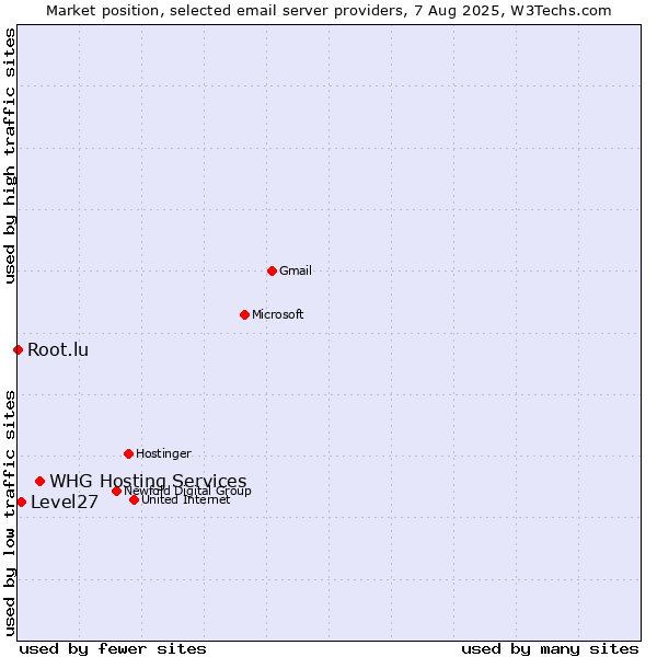 Market position of WHG Hosting Services vs. Level27 vs. Root.lu