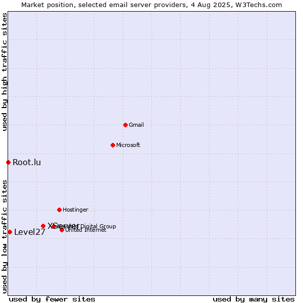 Market position of XServer vs. Level27 vs. Root.lu