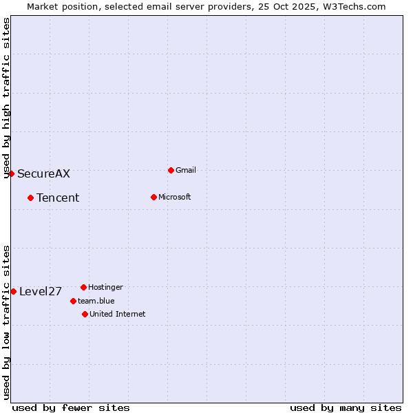 Market position of Tencent vs. Level27 vs. SecureAX
