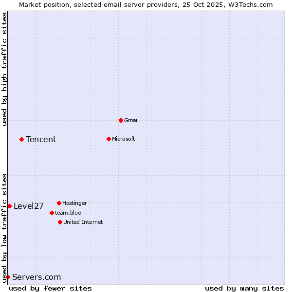 Market position of Tencent vs. Level27 vs. Servers.com