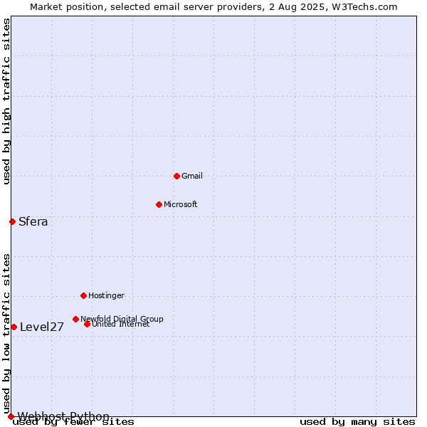 Market position of Level27 vs. Sfera vs. Webhost Python