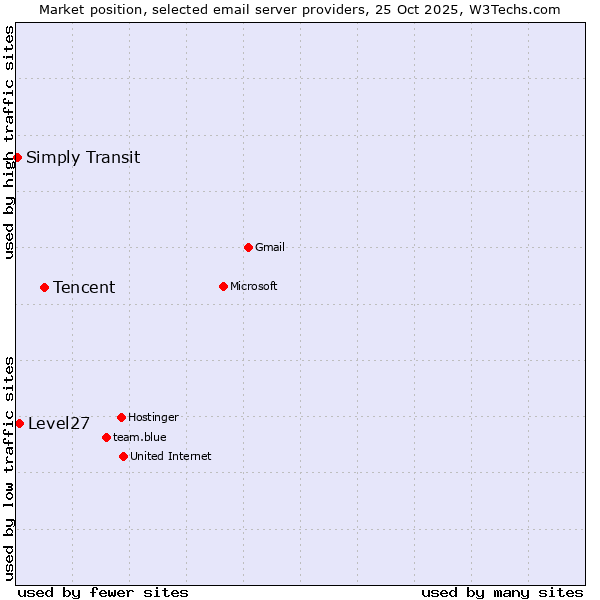 Market position of Tencent vs. Level27 vs. Simply Transit