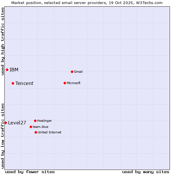 Market position of Tencent vs. IBM vs. Level27