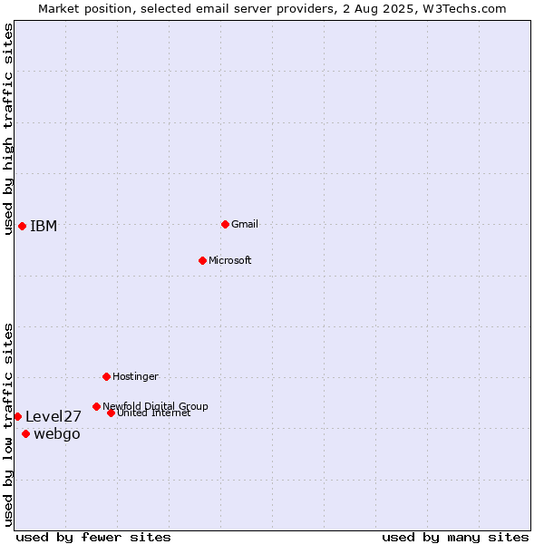 Market position of webgo vs. IBM vs. Level27