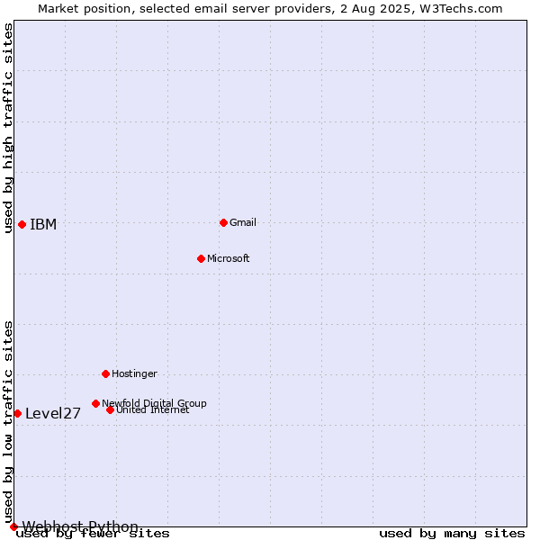 Market position of IBM vs. Level27 vs. Webhost Python