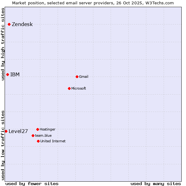 Market position of Zendesk vs. IBM vs. Level27