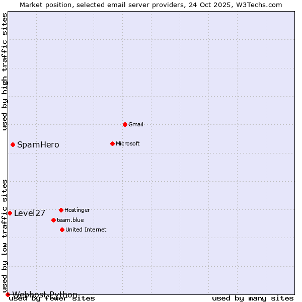Market position of SpamHero vs. Level27 vs. Webhost Python