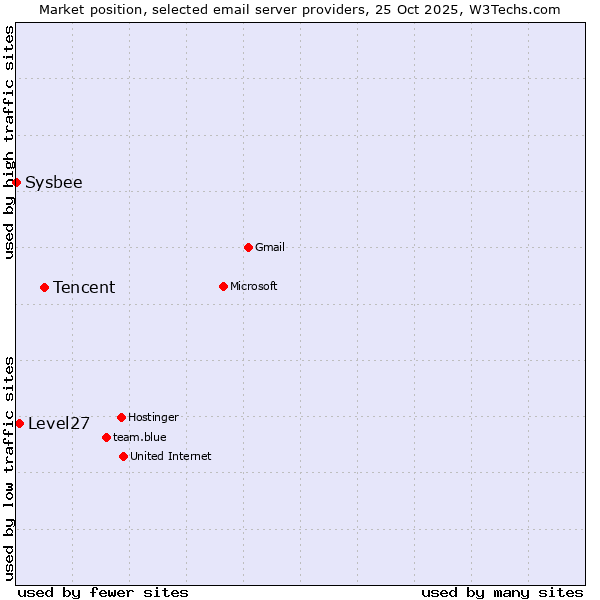 Market position of Tencent vs. Level27 vs. Sysbee