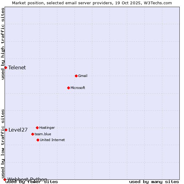 Market position of Level27 vs. Telenet vs. Webhost Python