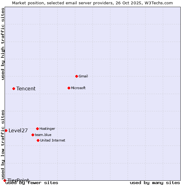 Market position of Tencent vs. Level27 vs. TierPoint