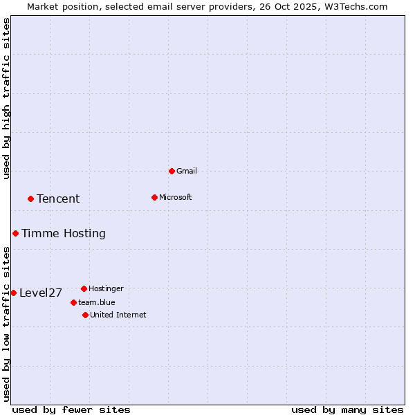 Market position of Tencent vs. Timme Hosting vs. Level27