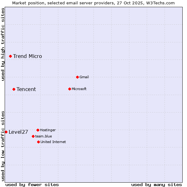 Market position of Tencent vs. Trend Micro vs. Level27