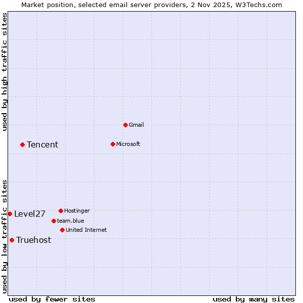 Market position of Tencent vs. Truehost vs. Level27
