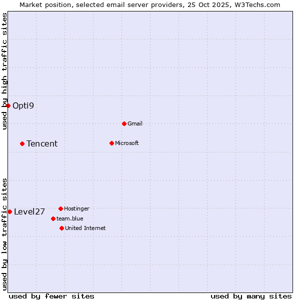 Market position of Tencent vs. Level27 vs. Opti9