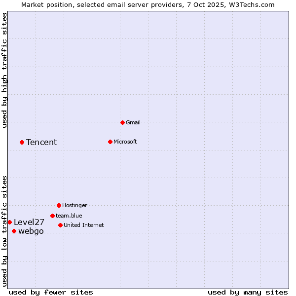 Market position of Tencent vs. webgo vs. Level27