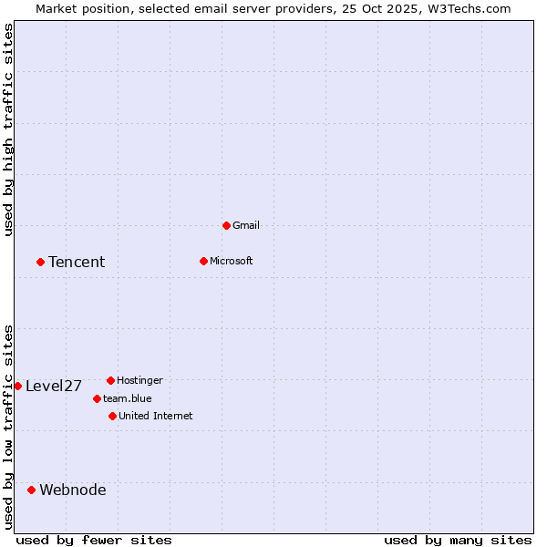 Market position of Tencent vs. Webnode vs. Level27