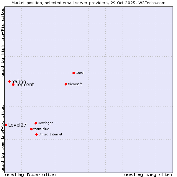 Market position of Tencent vs. Yahoo vs. Level27