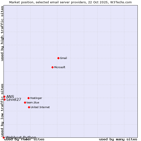Market position of Level27 vs. ANS vs. Webhost Python