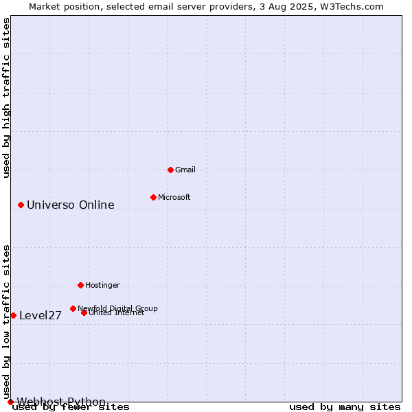 Market position of Universo Online vs. Level27 vs. Webhost Python