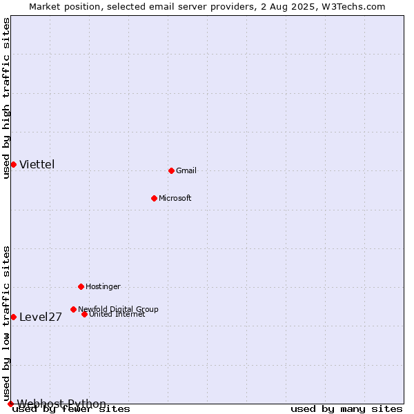 Market position of Viettel vs. Level27 vs. Webhost Python
