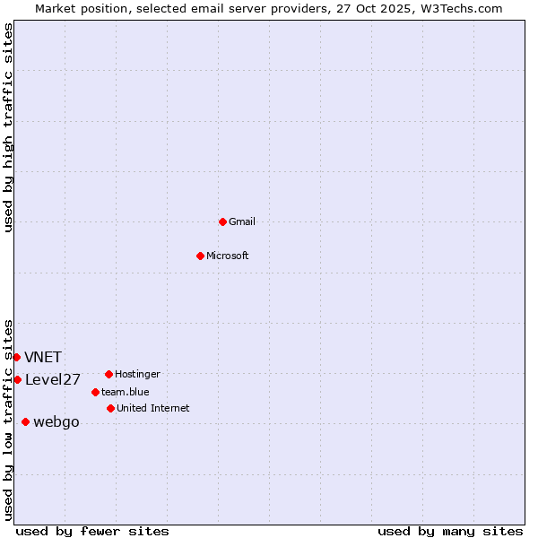 Market position of webgo vs. Level27 vs. VNET