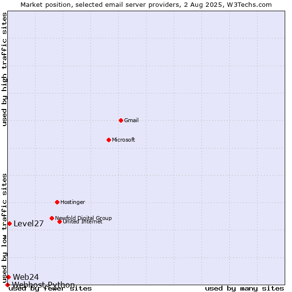 Market position of Level27 vs. Web24 vs. Webhost Python